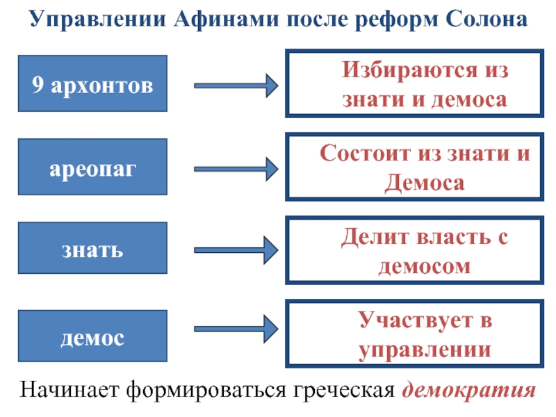 Органы управления афин. Управление полисом в Афинах схема. Схема управления Афинами при Солоне. Схема управления в древних Афинах.