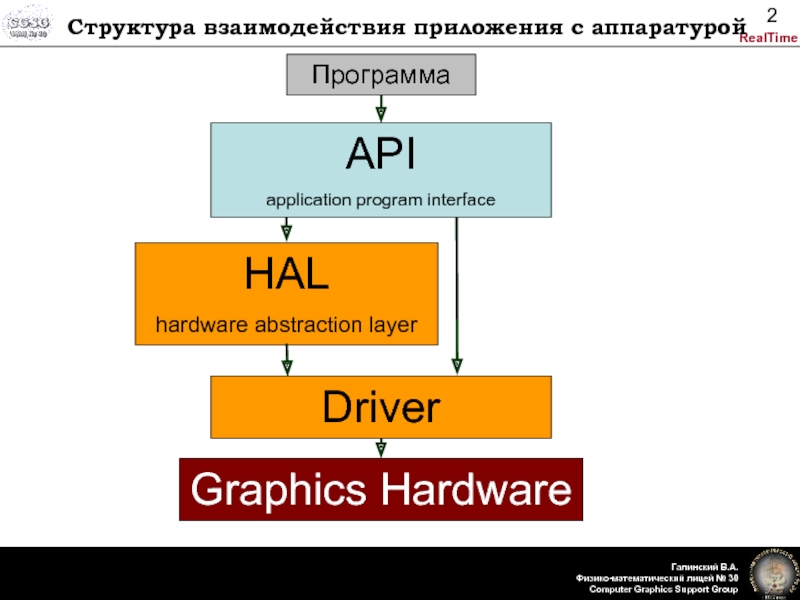 Структура взаимодействия приложения с аппаратурой  API application program interface Программа Driver