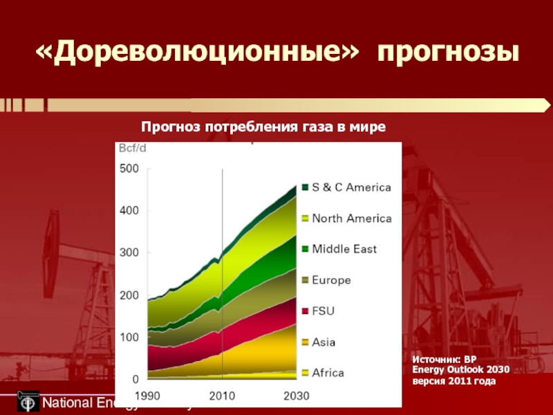 Потребление газа в мире. Прогнозная потребность газа. Лозунги на тему прогнозирования потребления электроэнергии. Прогноз потребления водорода в мире график 2050. Потребление газа Польшей в 2020 году.
