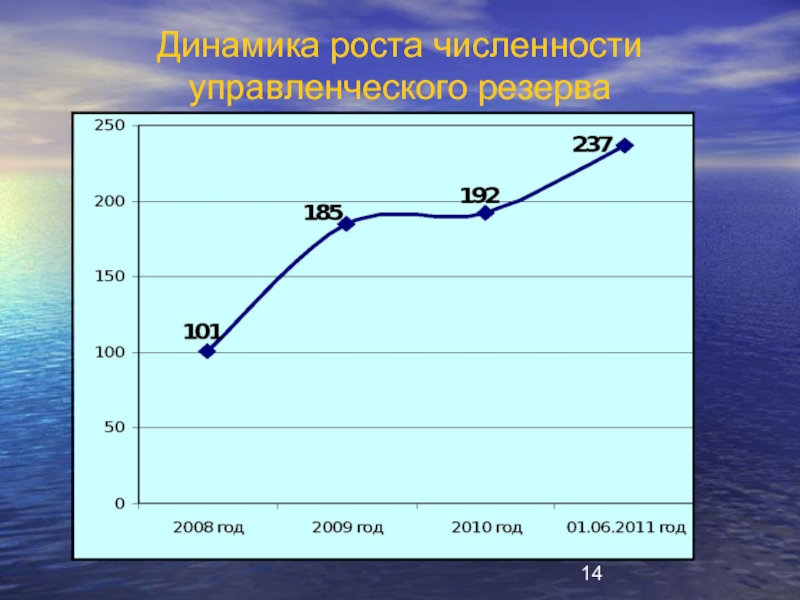 Рост численности. Драйверы роста численности. Рост численности приказов положительно влиял.