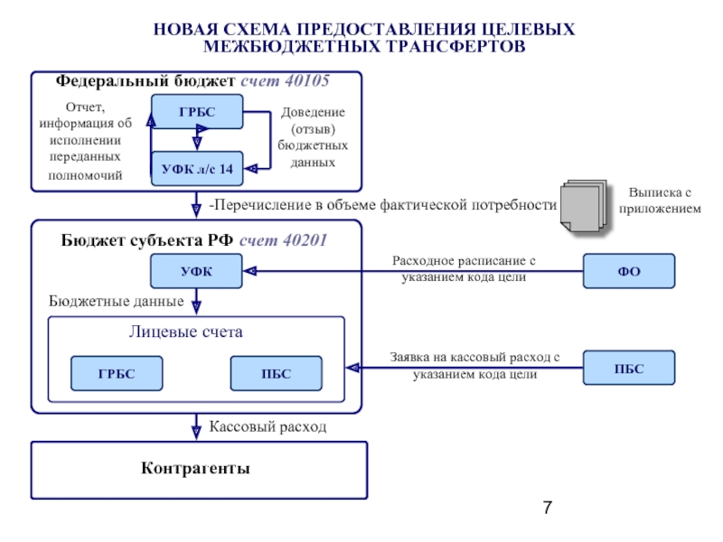 Предоставление федерального бюджета