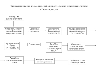 Технологическая схема переработки отходов из шламонакопителя Черная дыра