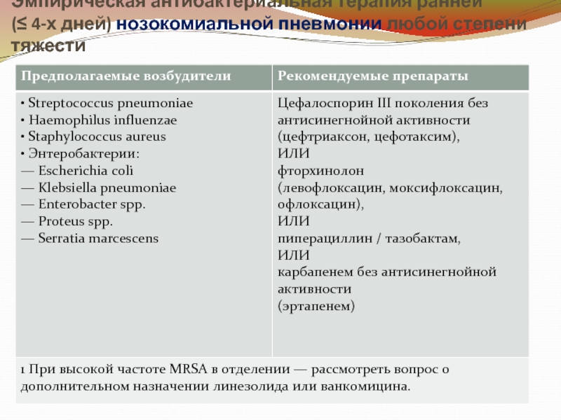 Для нозокомиальной пневмонии характерно