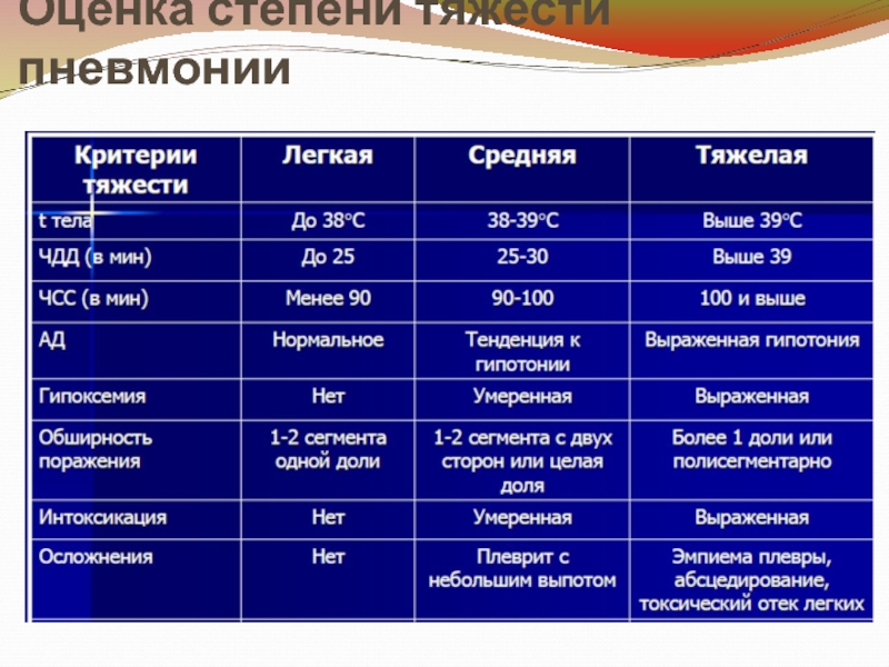 Оценка степени. Критерии диагностики пневмонии, степени тяжести. Пневмония средней степени тяжести. Классификация пневмонии по тяжести течения. Критерии тяжести течения пневмонии.
