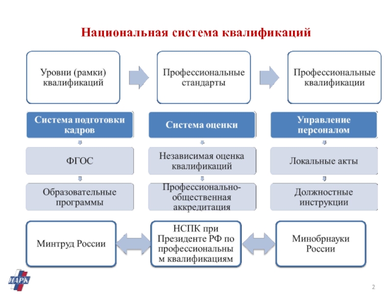 Национальная система. Система квалификаций. Национальная квалификационная система России. Содержание национальной системы квалификаций.