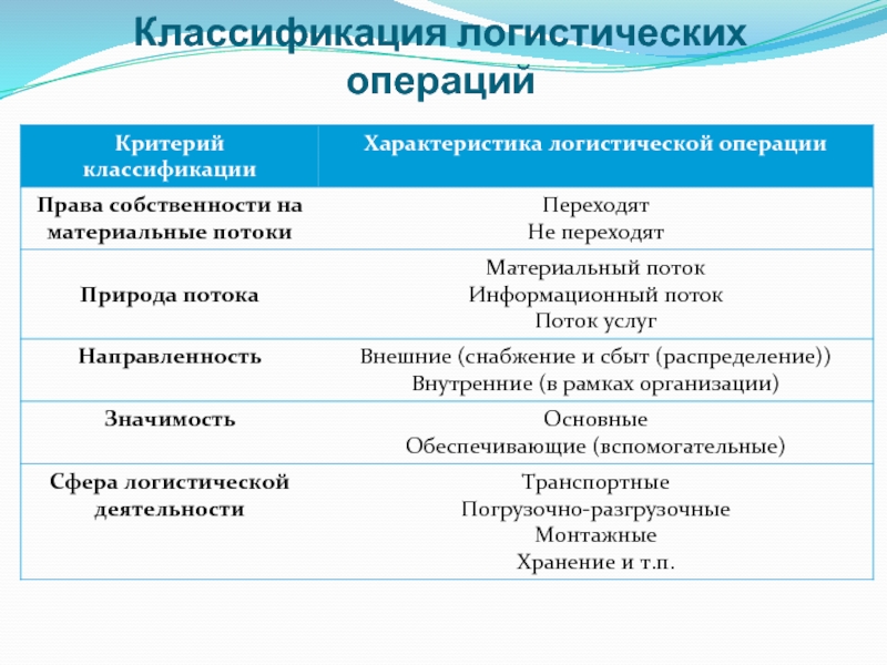 Критерии операций. Классификация логистических операций. Классификация логистических операций логистики. Назовите основные логистические операции. Понятие и виды логистических операций.