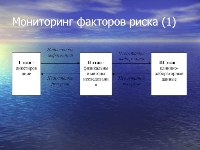 Этапы мониторинга факторов риска. Факторы риска этапы. Этапы мониторинга факторов риска таблица.