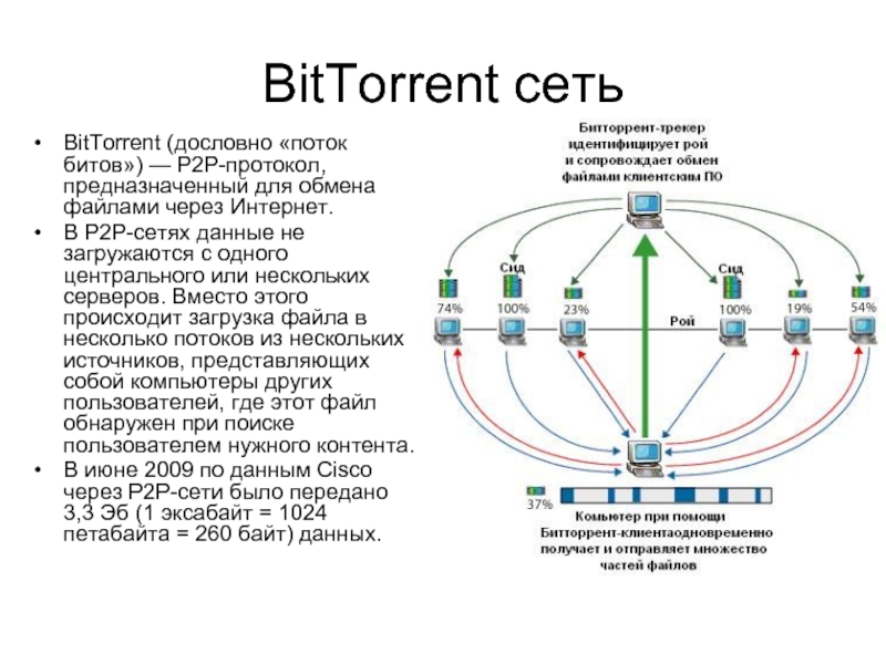 Р сеть. P2p протокол. P2p сеть. Протоколы обмена файлами по сетям p2p. BITTORRENT презентация.