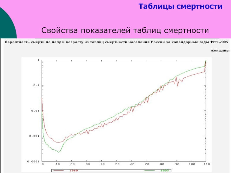 Таблица смертности. Показатели таблиц смертности. Таблица летальности смертей. Таблица критериев смертности.