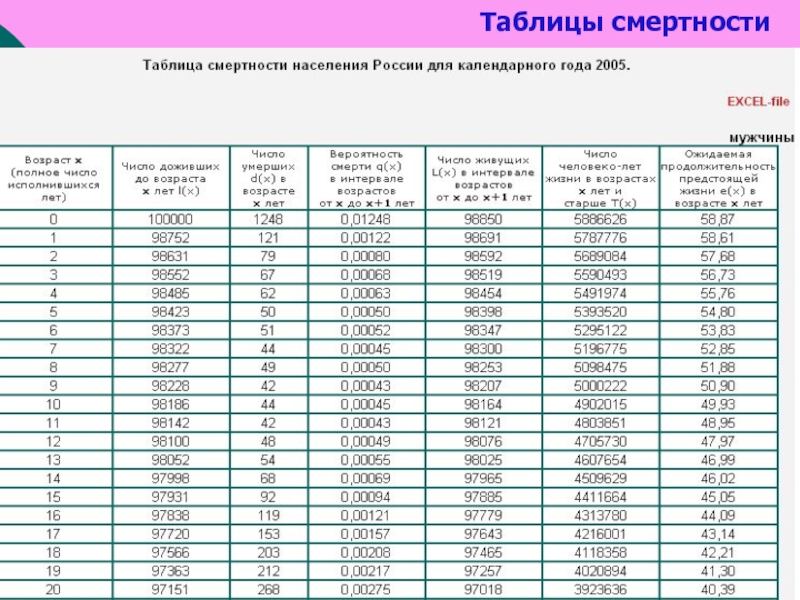 Таблица смертности. Таблицы смертности основные показатели. Госкомстат таблица смертности. Таблица смертности в страховании 2020. Таблица мерности.