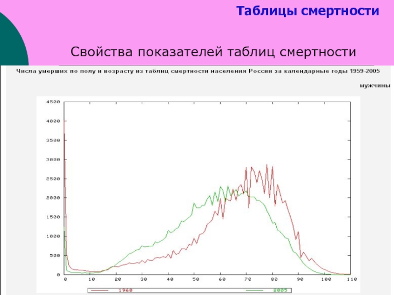 Таблица смертности возраста в годах