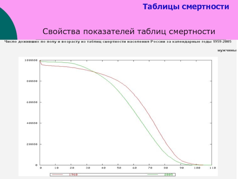 Таблица смертности. Показатели таблиц смертности. Таблица смертности как построить. Таблица смертности в страховании. Отметьте показатели таблиц смертности:.