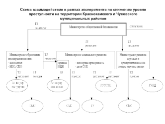 Схема взаимодействия в рамках эксперимента по снижению уровня преступности на территории Краснокамского и Чусовского муниципальных районов