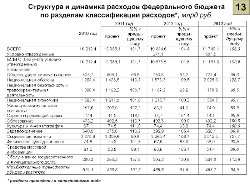 Расходы федерального бюджета презентация