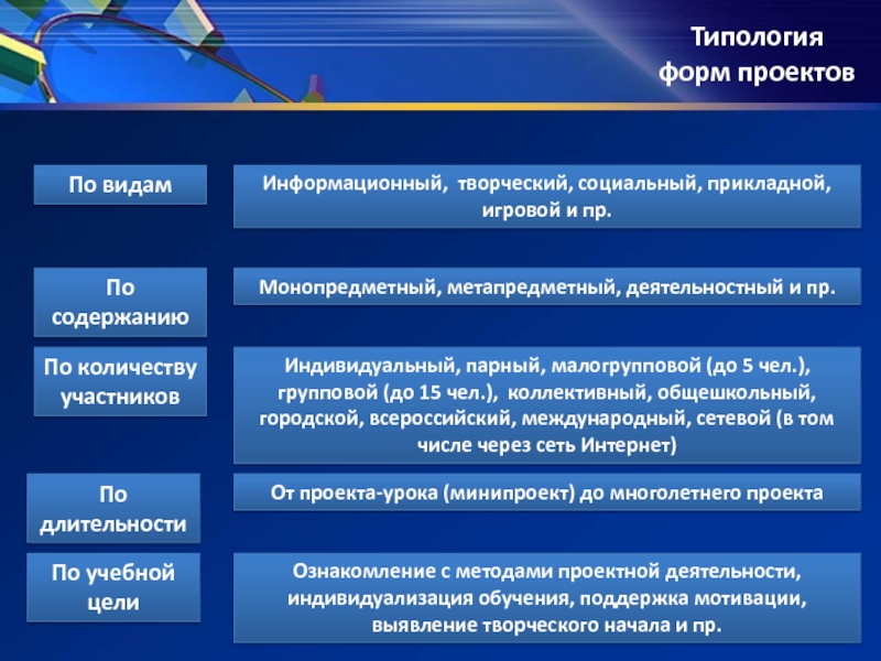 Виды тем проектов. Форма проекта. Виды и формы проектов. Типология форм проектов по учебной цели.. Типы проектов по содержанию монопредметный.