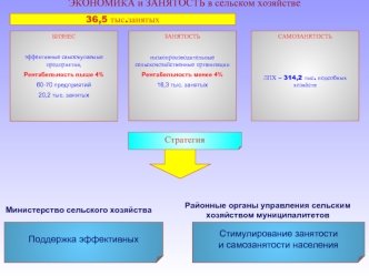 ЭКОНОМИКА и ЗАНЯТОСТЬ в сельском хозяйстве