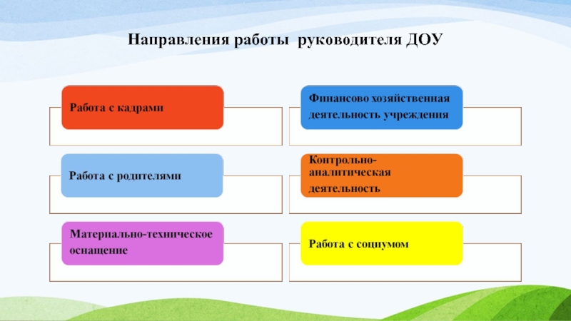 Направления работы. Направления деятельности руководителя ДОУ. Направления работы заведующего ДОУ. Направления работы руководителя ДОУ. Основные направления работы заведующего ДОУ.