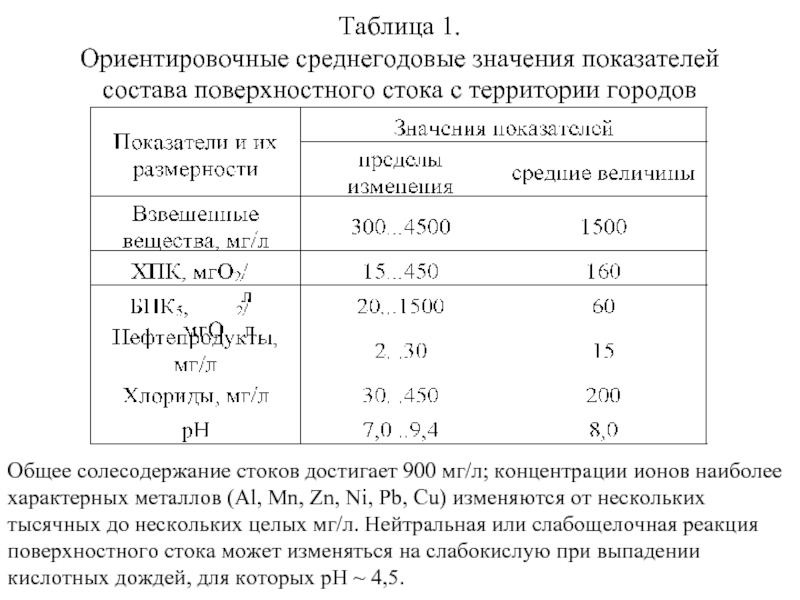 Расчет объема поверхностных сточных вод. Показатели поверхностного стока. Показатели состава поверхностного стока. Концентрации ионов таблица. Таблица ориентировочного значения коэффициента.