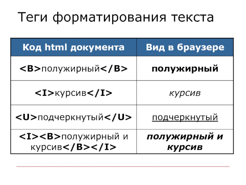 Теги html. Теги форматирования текста. Html Теги для текста. Теги форматирования текста html.