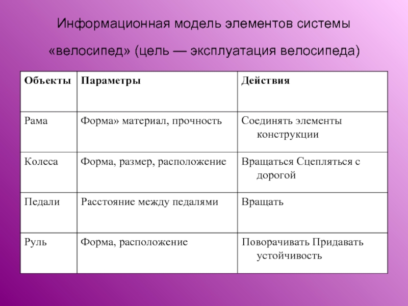 Каким образом выполняют. Анализ функции технической системы велосипеда. Информационная модель велосипеда. Анализ функций технических систем. Анализ функции технической системы велосипеда таблица.