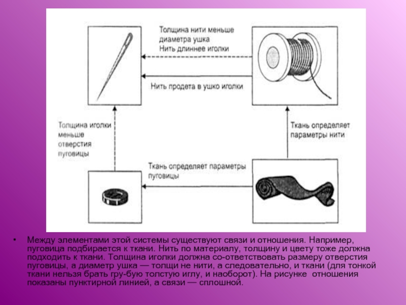 Меньше нить. Толщина иголок должна соответствовать толщине ткани. Между параметрами системы существует связь. Размер отверстий между нитями ткани. Отношение диаметра нити в ткани.