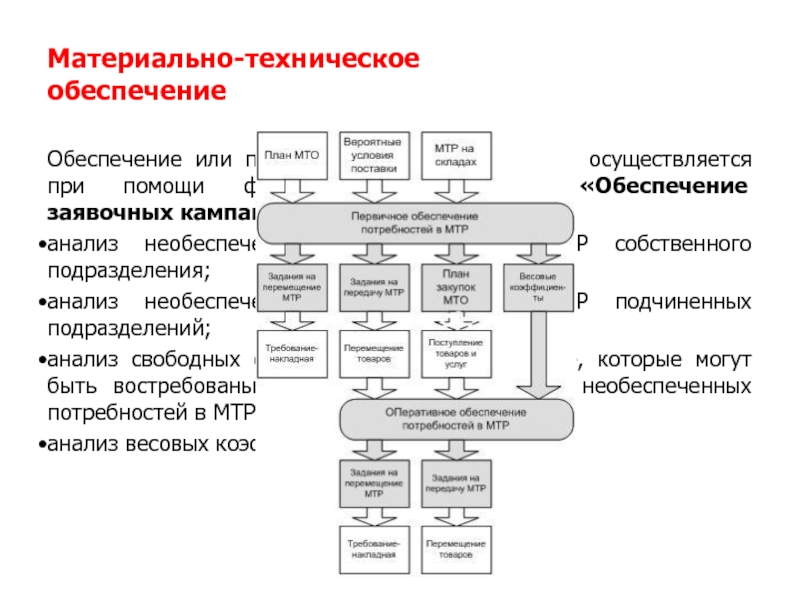 Материально техническое обеспечение проекта это