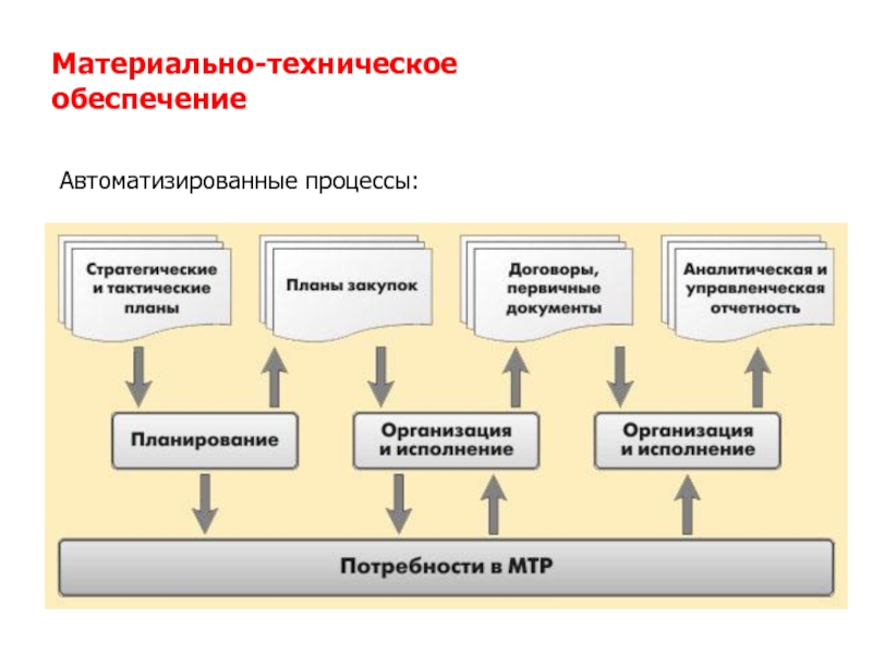 Регулирование материально технического обеспечения проекта