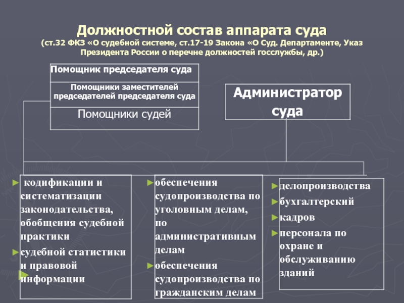 Фкз 1 о судах общей юрисдикции. Должностной регламент работников аппарата суда. Кодификации законодательства в судах. Должностной состав участников судебного делопроизводства. Судебной статистики и кодификации:.