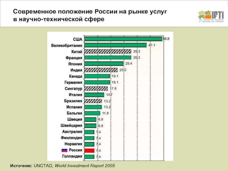 Современные позиции. Современная статистика. Современное положение России. Современные позиции России. ЮНКТАД статистика по странам.