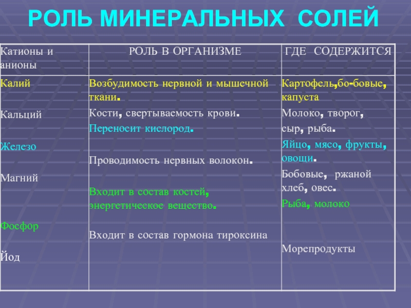 Минеральные соли входят. Функции Минеральных солей. Роль Минеральных солей. Функции Минеральных солей в организме. Минеральные соли функции.