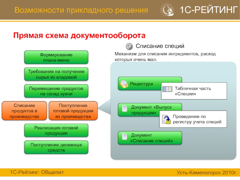 Реализация прикладного решения. Схема документооборота в общественном питании. Документооборот в общепите схема. Схема документооборота в 1с управление торговлей. Схема документооборота на складе.