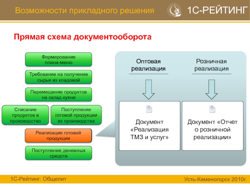 Схема документооборота на складе