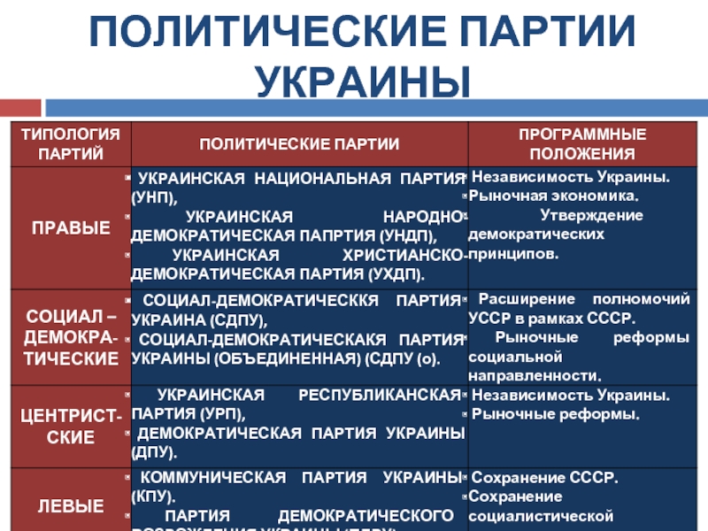 Политическая партия список. Политические партии Украины. Таблица партий Украины. Политические партии Украины список. Украинская политическая партия.