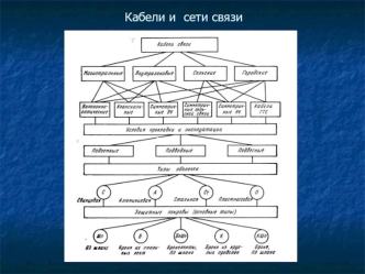 Кабели и  сети связи