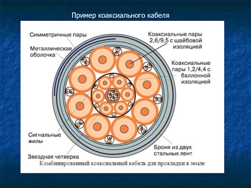 Коаксиальный кабель презентация