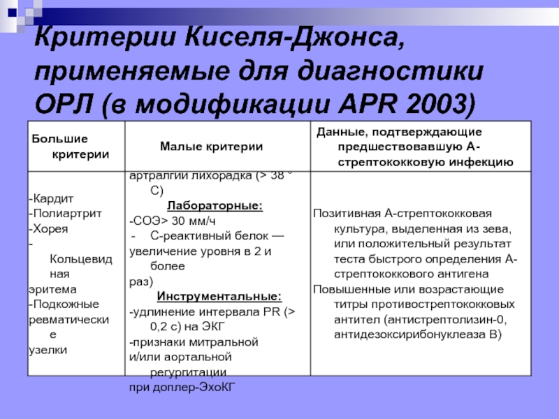 Диагноз орл. Диагностические критерии ревматизма киселя-Джонса-Нестерова. Критерии острой ревматической лихорадки по киселю Джонсу. Критерии киселя-Джонса, применяемые для диагностики Орл. Малые диагностические критерии Орл.