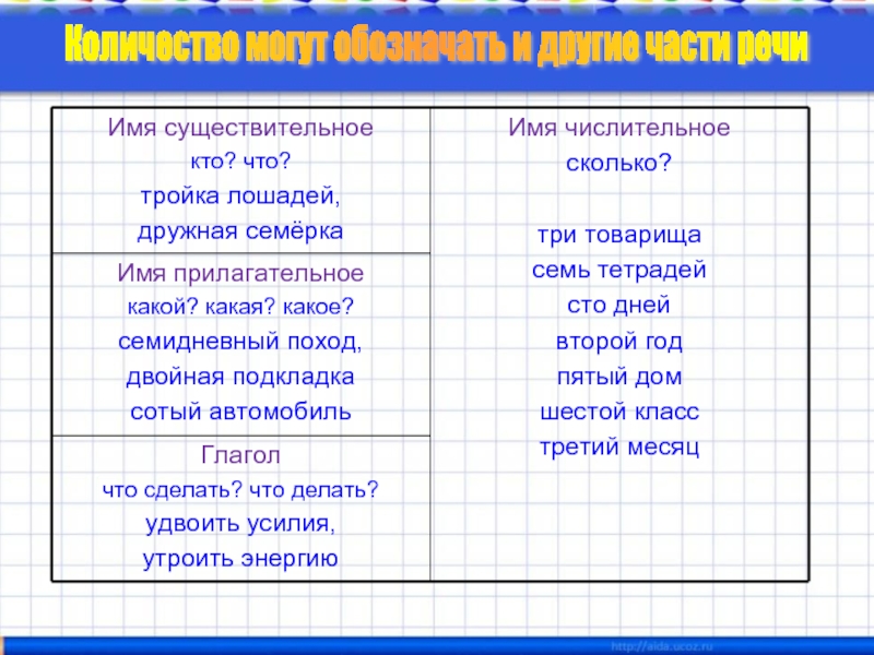 Имя существительное имя прилагательное имя числительное. Имя существительное кто что. Имена существительные кто что. Тройка это числительное. Тройка это числительное или существительное.