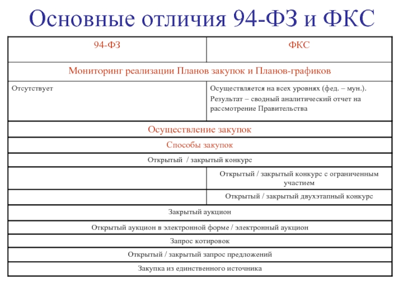 223 фз и 44 фз отличия. 94 ФЗ И 44 ФЗ отличия таблица. 94 ФЗ О закупках и 44 ФЗ отличия таблица. 94 ФЗ по госзакупкам. 223 ФЗ И 44 ФЗ отличия таблица.