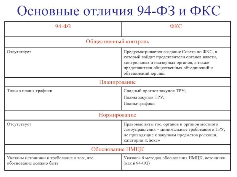 Федеральный контракт. 94 ФЗ И 44 ФЗ. 44-ФЗ, 94-ФЗ И 223-ФЗ. 94 ФЗ О закупках что это. 94 ФЗ И 44 ФЗ различия.