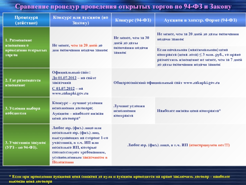 Запрос предложений конкурс аукцион. Отличие аукциона от торгов. Разница тендера и аукциона. 44-ФЗ, 94-ФЗ И 223-ФЗ. 94 ФЗ О закупках что это.