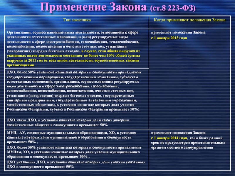 Применение федеральных законов. Регламентированные формы деятельности. Организации с регулируемыми видами деятельности. Регулируемые виды деятельности ФЗ. Регулируемые виды деятельности в сфере электроснабжения.