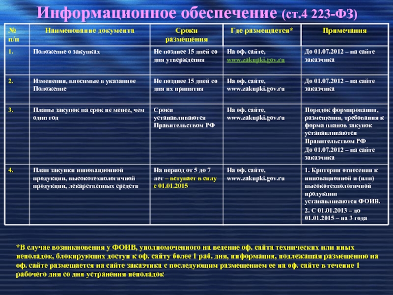 Ст 4 223. Ч 15 ст 4 223 ФЗ. Положение о закупках где размещается. 223 ФЗ обеспечение договора статья. 223-ФЗ обеспечение заявки и договора.