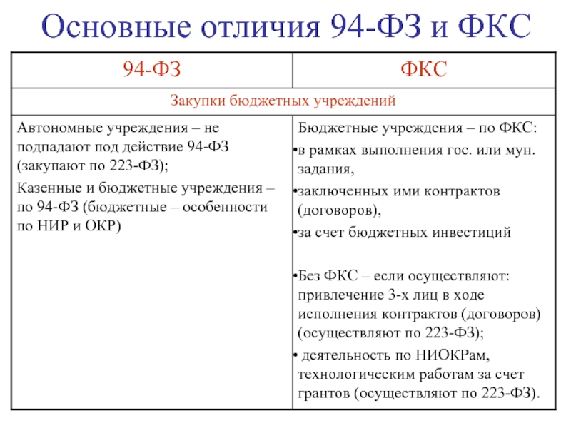 Отличие 44. 44 И 223 ФЗ различия. 94 ФЗ И 44 ФЗ отличия таблица. 94 ФЗ. 44-ФЗ, 94-ФЗ И 223-ФЗ.