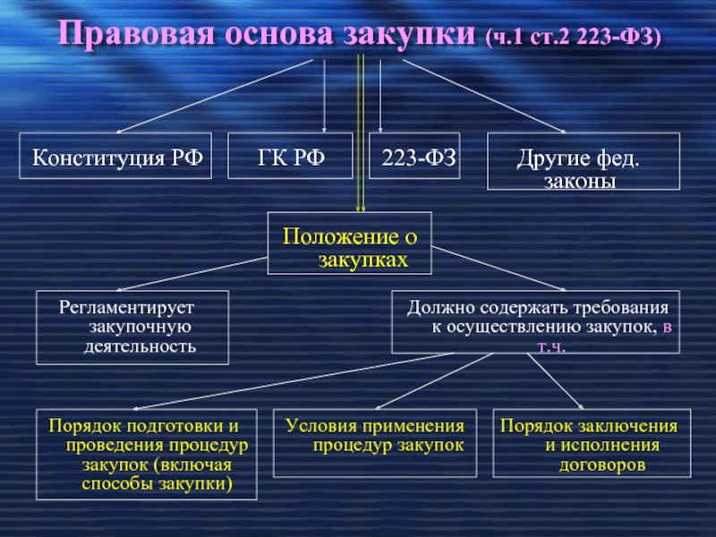 Основа тендер. Основы 223 ФЗ. Правовые основы закупок. Правовое положение закупов. ФЗ О закупочной деятельности.