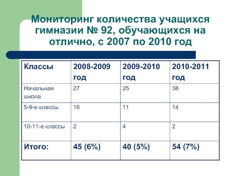 Мониторинг количества учащихся гимназии № 92, обучающихся на отлично, с 2007 по 2010 год