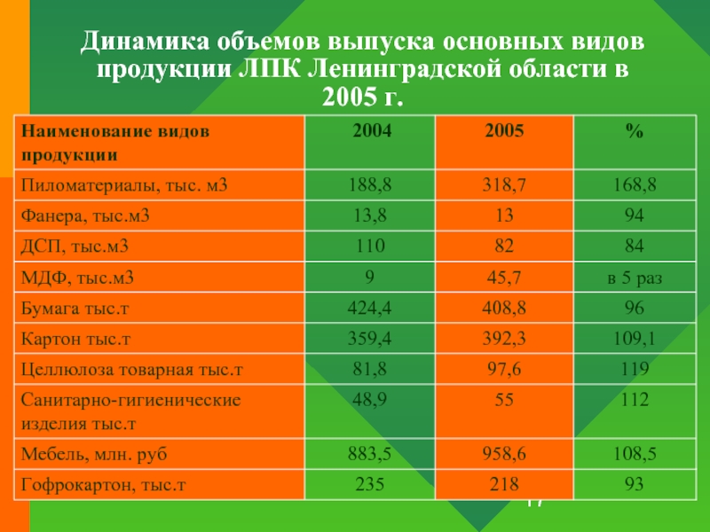Динамика объемов выпуска основных видов продукции ЛПК Ленинградской области в 2005 г.
