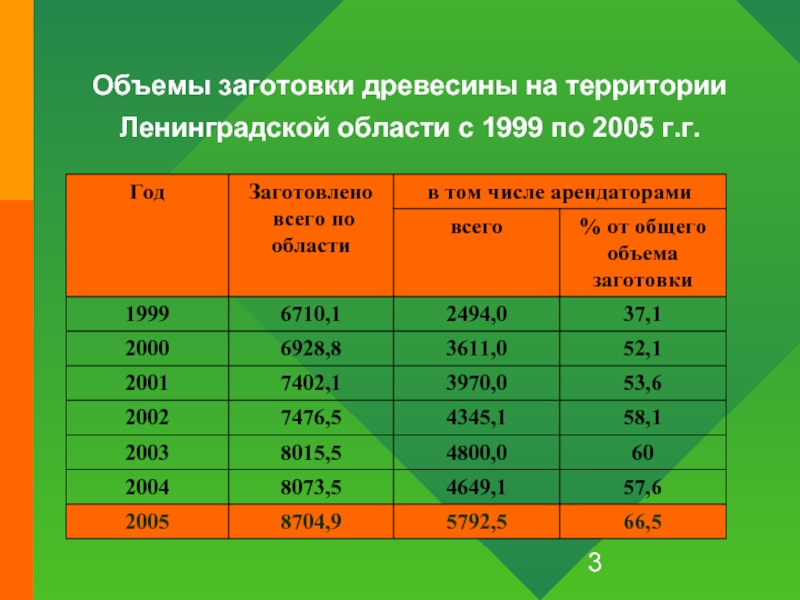 Объемы заготовки древесины на территории Ленинградской области с 1999 по 2005 г.г.