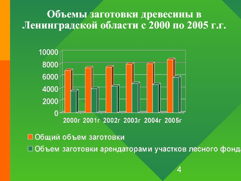 Объемы заготовки древесины в Ленинградской области с 2000 по 2005 г.г.
