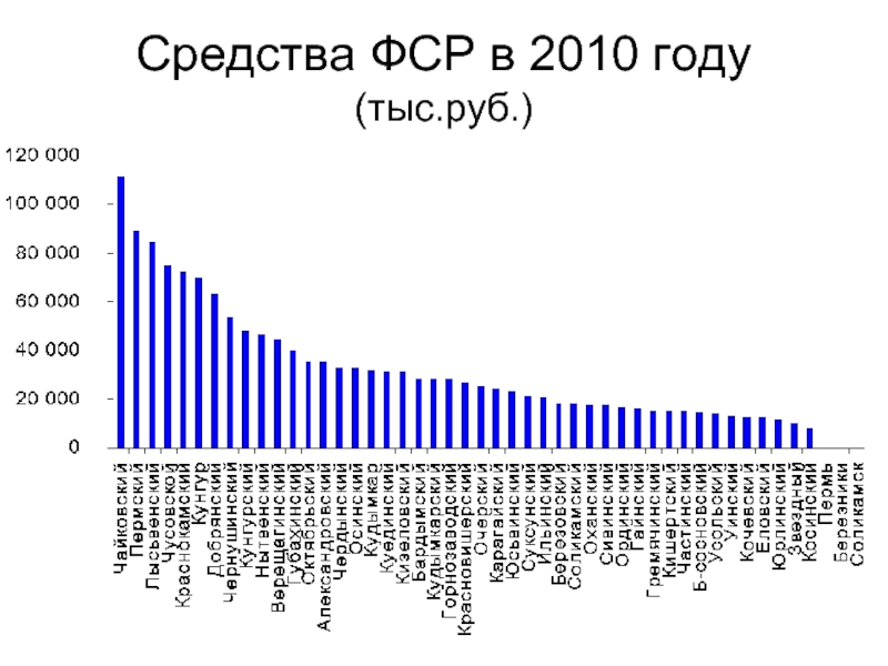 Средства ФСР в 2010 году (тыс.руб.)