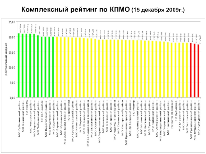 Комплексный рейтинг по КПМО (15 декабря 2009г.)